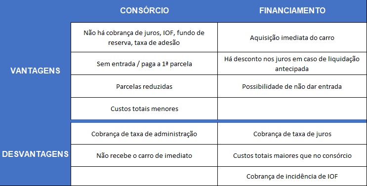 Qual é a diferença entre consórcio e financiamento?